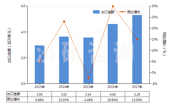 2013-2017年中國(guó)其他初級(jí)形狀的聚縮醛(聚甲醛除外)(HS39071090)出口總額及增速統(tǒng)計(jì) 2013-2017年中國(guó)其他初級(jí)形狀的聚縮醛(聚甲醛除外)(HS39071090)出口總額及增速統(tǒng)計(jì)